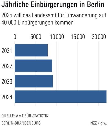 Nzz infografik: einbürgerungen in berlin haben sich vervierfacht.
